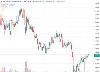 USDCHF is staying at its highest level in six weeks without showing any movement.