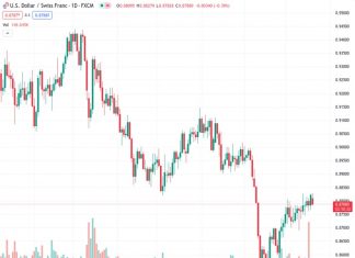 The USDCHF currency pair, currently trading at 0.87878, is struggling to break through the 50-day moving average at 0.8808, resulting in a decrease of 0.38% for the day.