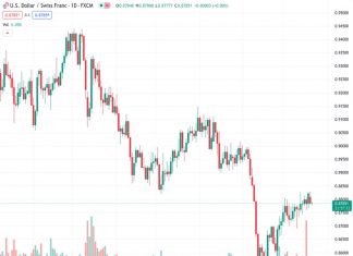 The USDCHF pair, currently at 0.87851, experiences a slight decline near 0.8755 and is up by 0.01% for the day.