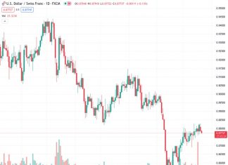 Further downside is anticipated as the USDCHF pair, currently trading at 0.87739, faces selling pressure and continues its reversal from a 1.5-month high at the beginning of the week, according to analyst @nehcap.