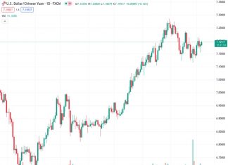 The USDCNH is maintaining its slight increase as it continues to gain ground for the second consecutive day.