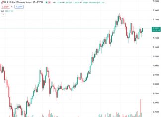 According to SocGen, an increase in the value of USDCNH at 7.20257 will result in increased pressure on the Japanese Yen (JPY), Australian Dollar (AUD), and New Zealand Dollar (NZD).