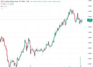 Bullish traders are still aiming for the 7.2000 level in the USDCNH pair, according to UOB.