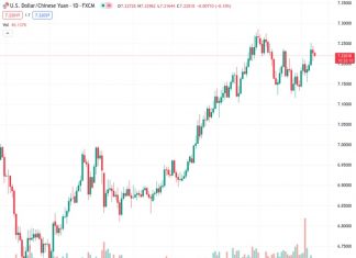Despite China facing impending economic hardships, the USDCNH has experienced a decline for the second day in a row.