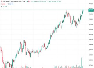 The USDCNH has reached its highest point in the year due to weaker economic data in China and a rate cut by the People’s Bank of China.