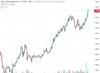 The USDCNH currency pair, which was previously at a year-to-date high of 7.32082, has decreased in value and is now moving away from that high point. It has reached a new lowest point for the day, but this is seen as a temporary setback in its four-day upward trend. According to the opinion of the market analyst, there is not expected to be a significant decrease in value.