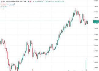 The USDCNH currency pair has seen an increase in buying interest, causing it to reach a new high for the day, following disappointing data from China’s Caixin Manufacturing PMI.