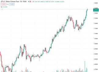 USDCNH is currently not making any significant movements after reaching its highest point in nine months. It is preparing for a potential rise to its all-time high due to a stronger US Dollar and increased risk aversion.