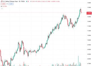 The USDCNH is maintaining a defensive stance, as it holds back following a decline from a nine-month high reached the previous day.