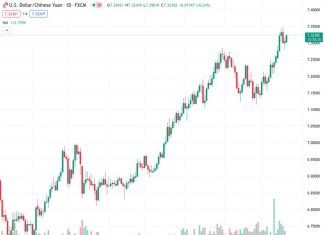 The exchange rate between the US dollar and the Chinese yuan has increased to reach a new high during the day following China’s injection of liquidity into the market.