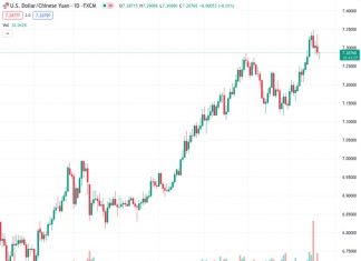 The USD/CNH currency pair rebounds from its lowest point of the day but still maintains a bearish trend that started at the beginning of the week.