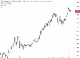 The US Dollar/Chinese Yuan exchange rate is experiencing a decline after briefly rebounding from a support line that has been rising for the past month. This is happening as investors prepare for the release of US Purchasing Managers’ Index (PMI) data. According to the viewpoint of @nehcap, a pullback in the exchange rate is anticipated.