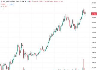 Danske Bank predicts that the exchange rate for USDCNH, currently at 7.29535, will rise to 7.60 within a year.