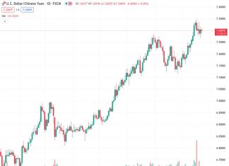 According to UOB, the USDCNH pair remains in a consolidative phase near the level of 7.29999, and there are no expected changes in the short term.