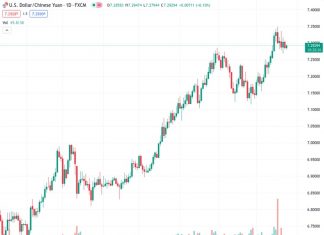 The USDCNH currency pair, trading at a rate of 7.29391, has started to gain interest from buyers, disregarding the recent breach of a support line that had been in place for a month. However, the overall expectation is that any potential gains in the pair will be limited.