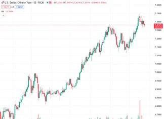 The bias towards an increase in the USDCNH exchange rate at 7.28289 seems to have decreased, according to UOB.