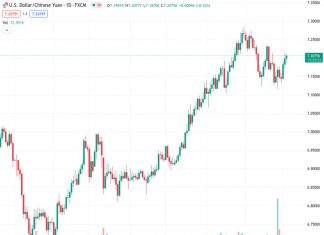 The USDCNH continues to stay at a one-week high and remains steady, showing strength for the third day in a row. According to Nehcap’s perspective, more upward movement is anticipated.