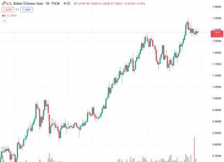 The USDCNH exchange rate at 7.28857 is showing no clear direction within the same day and is staying within a specific range on Tuesday.
