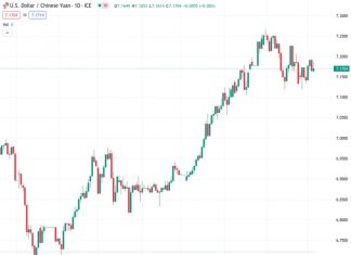 The exchange rate between the US dollar and Chinese yuan is currently at 7.19390. The People’s Bank of China (PBOC) has established a new reference rate of 7.1380, which is slightly lower than the previous rate of 7.1418.