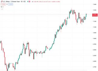 The exchange rate for USD to CNY is currently 7.22654, while the People’s Bank of China (PBOC) has set the reference rate at 7.1588, slightly higher than the previous rate of 7.1565.