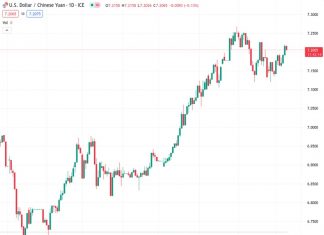 It is probable that the USDCNY exchange rate surpassing the YTD highs could happen, according to TDS.