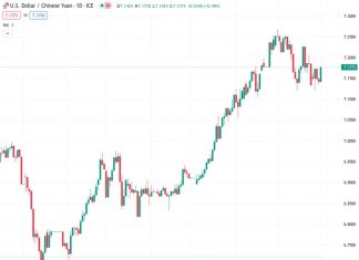 The US dollar to Chinese yuan exchange rate is currently at 7.18210, while the People’s Bank of China has established the reference rate at 7.1368, slightly higher than the previous rate of 7.1283.