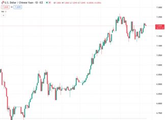 The US dollar to Chinese yuan exchange rate is currently at 7.22006, while the People’s Bank of China has set the reference rate at 7.1576 compared to the previous rate of 7.1588.
