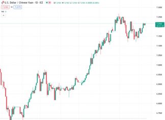 The exchange rate between the US dollar and the Chinese yuan has been set by the People’s Bank of China (PBOC) at 7.1587, comparing to the previous rate of 7.1576.
