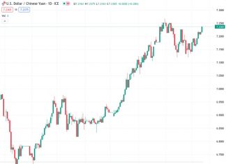 The USD to CNY exchange rate is currently 7.27182, while the People’s Bank of China has set the reference rate at 7.1686, compared to the previous rate of 7.1587.