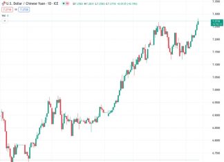 The exchange rate between the US dollar and the Chinese yuan is currently at 7.29240. The People’s Bank of China (PBOC) has set the reference rate at 7.1768 compared to the previous rate of 7.1686.