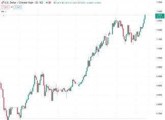 The US dollar to Chinese yuan exchange rate is currently at 7.32636. The People’s Bank of China (PBOC) has set the reference rate for the day at 7.1986, slightly higher than the previous rate of 7.1768.