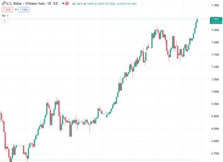 Commerzbank predicts that USDCNY will decline back to approximately 7.00 by the end of the fourth quarter.
