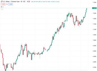 The exchange rate between the US dollar and the Chinese yuan is currently trading at 7.34679. The People’s Bank of China has set the reference rate for the day at 7.2076, compared to the previous rate of 7.1986.