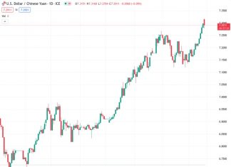 The consolidation phase at a high level for the USDCNY pair has ended, and now the upward trend has resumed, according to Credit Suisse. The exchange rate is currently at 7.31280.