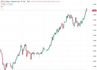 PBOC has established the reference rate for USDCNY at 7.2006, slightly lower than the previous rate of 7.2076.