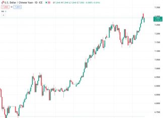MUFG is closely monitoring the USDCNY exchange rate, which is currently at 7.31010, as it approaches levels that haven’t been seen since December 2007.
