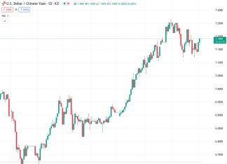 #USDCNY @ 7.19724 PBOC sets reference rate at 7.1495 vs. 7.1368 previous