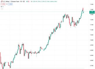 The USDCNY rate is currently 7.30008, while the People’s Bank of China (PBOC) has set the reference rate at 7.1987, compared to the previous rate of 7.2006.