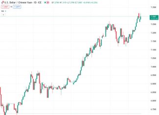 Chinese authorities are attempting to establish a threshold around 7.35 in the USDCNY exchange rate, according to ING.