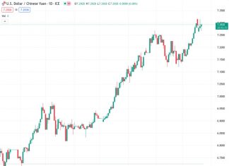 The exchange rate of USD to CNY is currently at 7.29917, while the People’s Bank of China has set the reference rate at 7.1988, slightly lower than the previous rate of 7.1992.