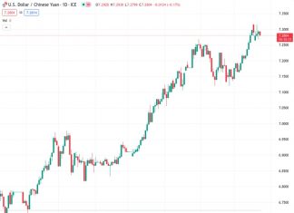 According to SocGen, the USDCNY is expected to surpass its previous record highs and reach 7.60 by the end of the year.