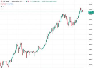 The USDCNY exchange rate is currently at 7.28591, and the People’s Bank of China (PBOC) has established the reference rate at 7.1886, which is slightly lower than the previous rate of 7.1988.
