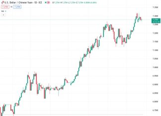 The exchange rate of the US Dollar against the Chinese Yuan is currently at 7.28496, as stated by the hashtag USDCNY. The People’s Bank of China has set the reference rate for this exchange rate at 7.1883, compared to the previous rate of 7.1886.