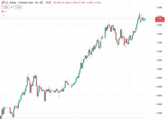 The exchange rate between USD and CNY is currently at 7.27503, while the People’s Bank of China has set the reference rate at 7.1856, slightly lower than the previous rate of 7.1883.