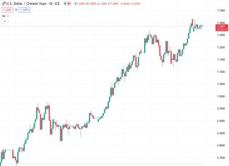 The USDCNY exchange rate is at 7.29238, while the People’s Bank of China (PBOC) has established a reference rate of 7.1851, slightly lower than the previous rate of 7.1856.