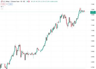 The US to Chinese Yuan exchange rate is currently at 7.28617, while the People’s Bank of China has decided to set their reference rate at 7.1816, compared to the previous rate of 7.1851.