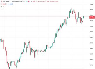 It is expected that the USDCNY exchange rate, currently at 7.20124, will continue to primarily fluctuate between the range of 7.10 and 7.20, according to Commerzbank.