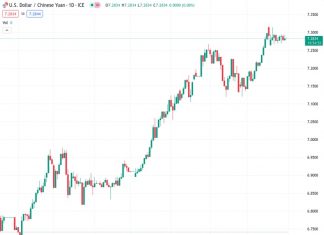 The exchange rate between the US Dollar and Chinese Yuan is at 7.29153. The People’s Bank of China has established a reference rate of 7.1811, slightly lower than the previous rate of 7.1816.