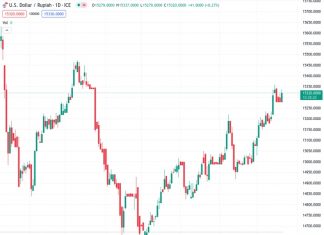 The possibility of the USDIDR rising further is being considered, according to UOB, with the currency pair currently trading at 15,320.0.