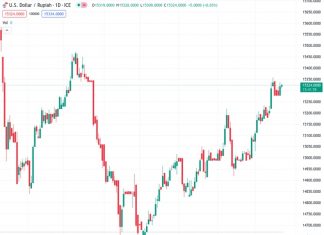 The USD to IDR exchange rate remains at around 15,325, showing a positive trend due to the increase in US Treasury bond yields and the strengthening of the USD.